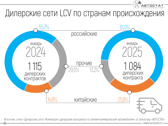 Доля дилерских контрактов LCV китайских брендов превысила четверть