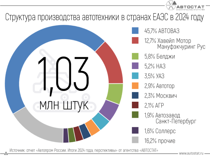 Более 1 млн единиц автотехники было выпущено в ЕАЭС для рынка РФ в 2024 году