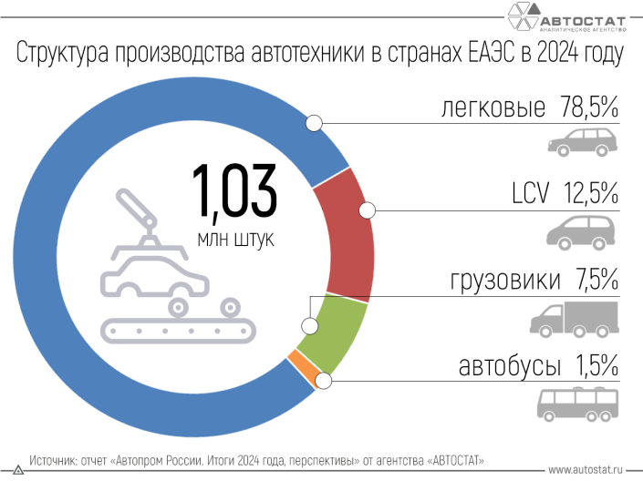 Сколько легковых автомобилей было произведено в странах ЕАЭС для рынка РФ?