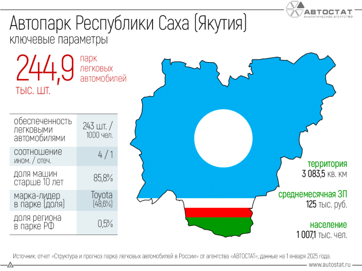 Республике Саха (Якутия) – 103 года! А каков ее автопарк?