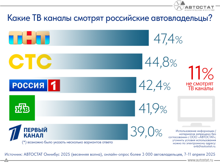 Стали известны самые популярные телеканалы у автовладельцев