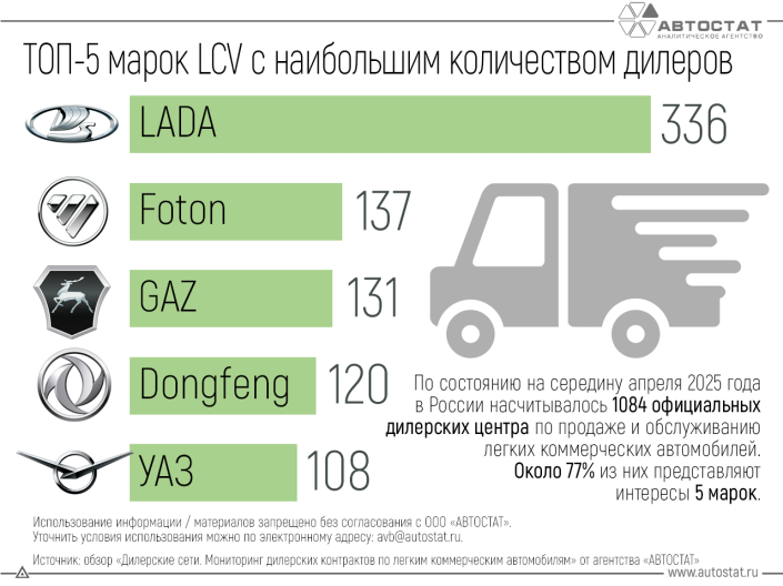 У каких марок больше всего дилерских контрактов LCV в России?
