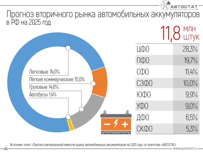 Какова потребность регионов в автомобильных аккумуляторах?