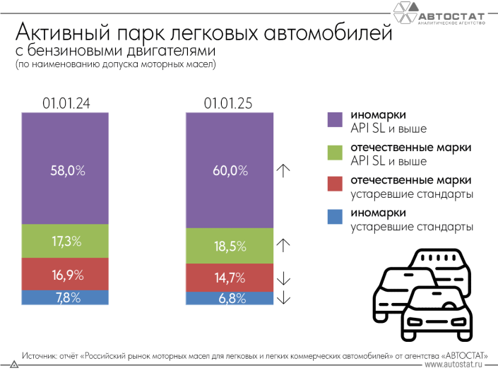 В РФ растет доля автомобилей с современными стандартами качества моторных масел