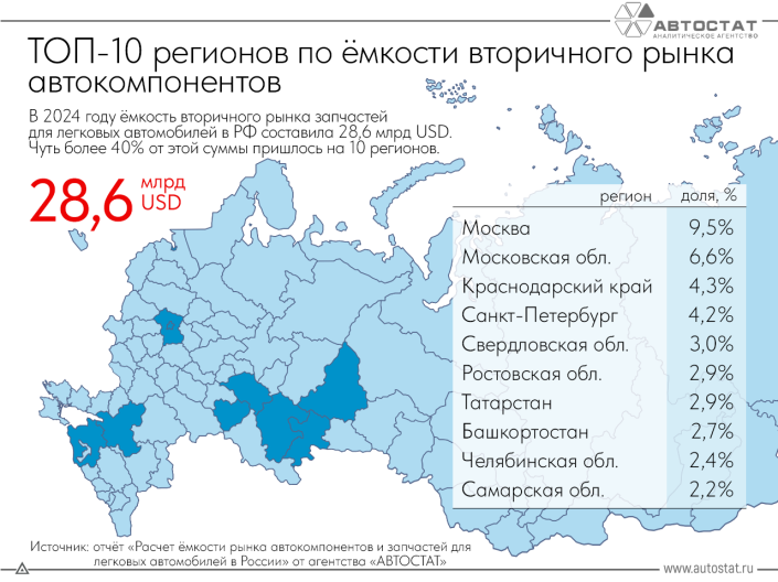 Жители каких регионов РФ больше тратят денег на автозапчасти?