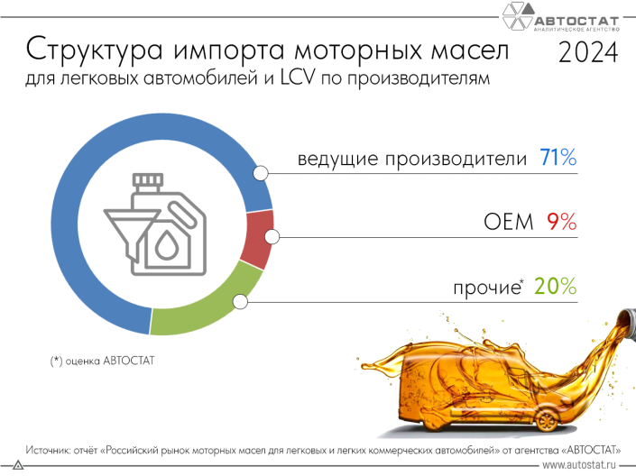 Какие моторные масла импортируют в Россию?