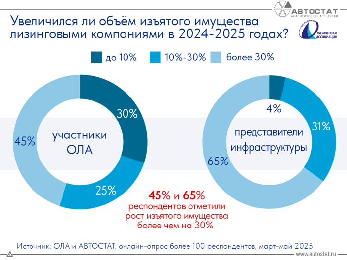 Рост изъятого имущества в лизинге составил более 30%