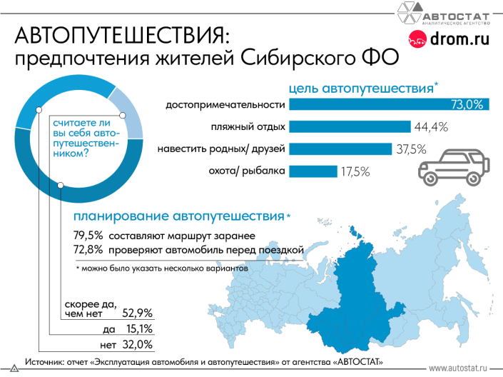 Около 70% автовладельцев Сибири считают себя автопутешественниками