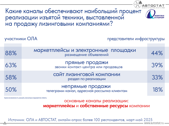 Стали известны каналы реализации изъятой лизинговой техники