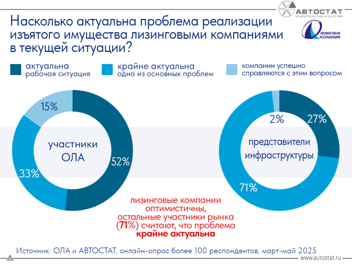 Изъятое имущество: проблема для автолизинга?