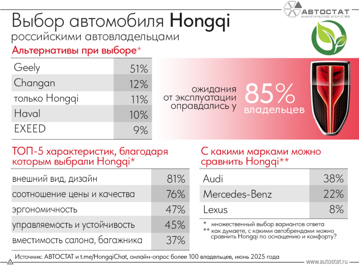У 85% владельцев Hongqi оправдались ожидания от автомобиля