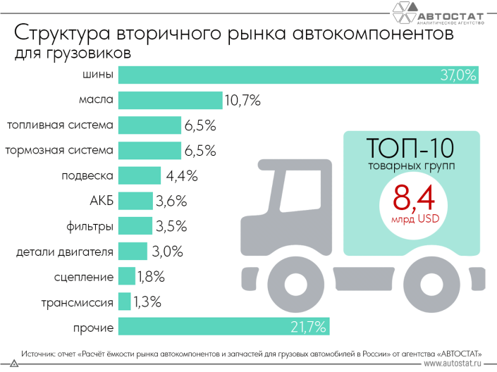 Названы запчасти для грузовиков, на которые тратится больше всего денег