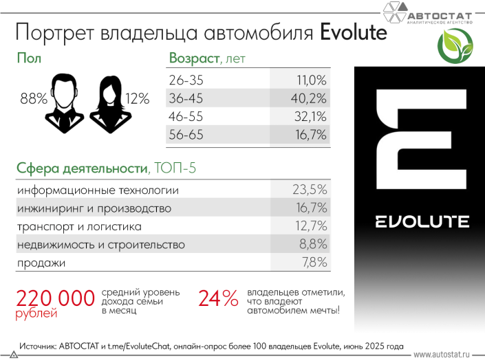 Эксперты составили портрет владельца автомобиля Evolute