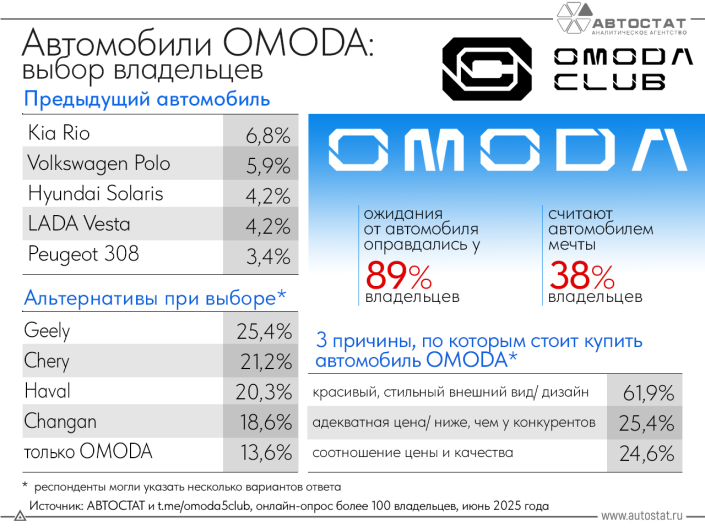 38% владельцев OMODA считают его автомобилем мечты