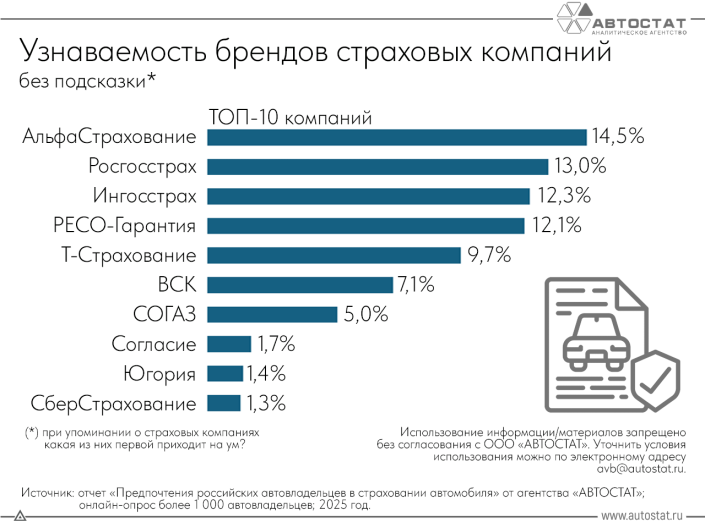 Стали известны самые узнаваемые страховые компании у автовладельцев