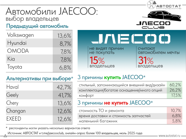 Почти треть владельцев JAECOO считают его автомобилем мечты