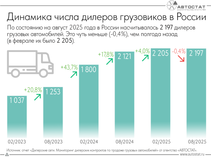 В России перестало расти число дилерских контрактов по продаже грузовиков