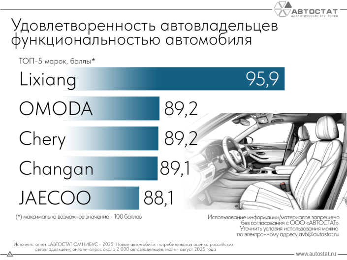 Автовладельцы назвали автомобили с лучшей функциональностью