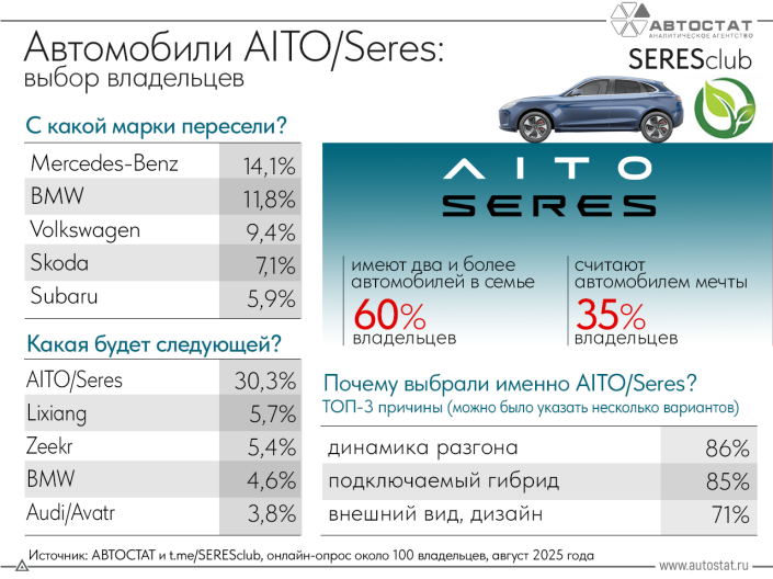 Автомобили AITO/Seres – не единственные в семье у 60% их владельцев