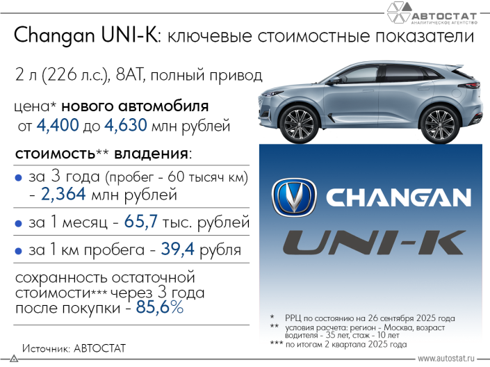 Стали известны стоимость владения и остаточная стоимость Changan UNI-K