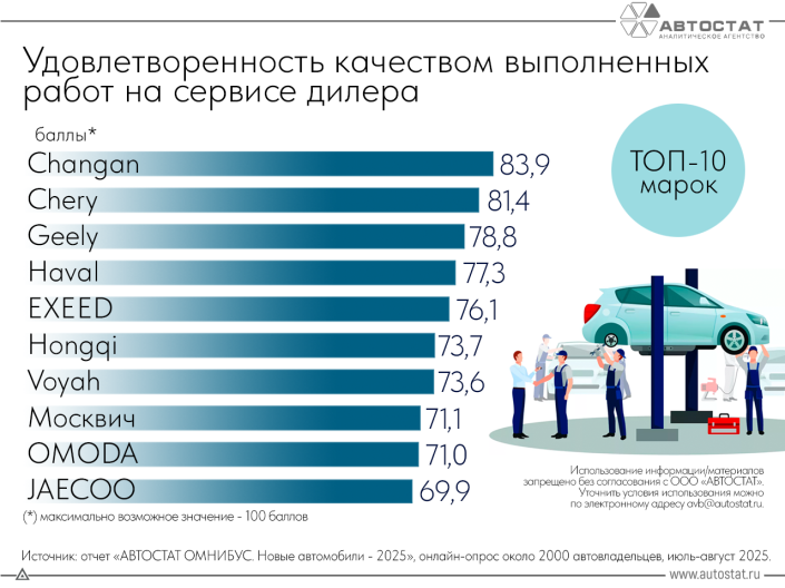Автовладельцы назвали бренды с высоким качеством сервиса дилеров
