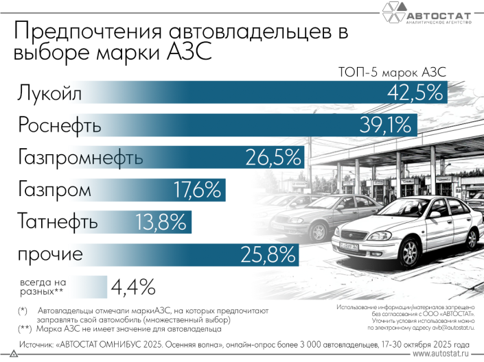 На каких АЗС предпочитают заправляться российские автовладельцы?