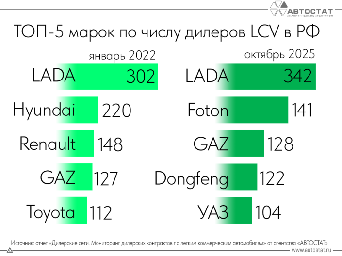ТОП-5 брендов по числу дилеров LCV в РФ заметно изменился