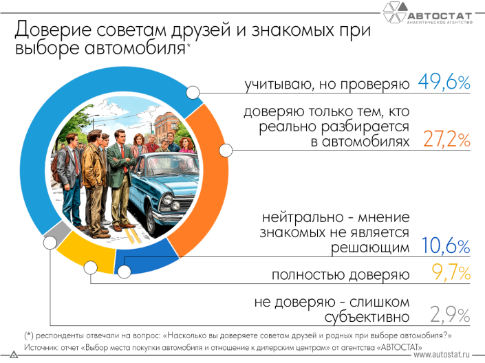 Насколько важны для россиян советы при покупке автомобиля?