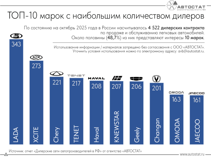 У каких марок больше всего дилерских контрактов?