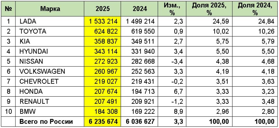 Рынок легковых автомобилей с пробегом в России в 2025 году и в декабре