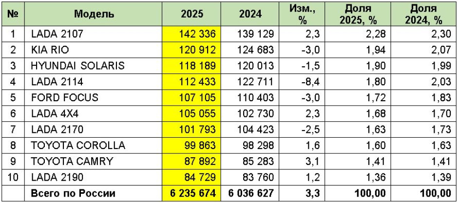 Рынок легковых автомобилей с пробегом в России в 2025 году и в декабре