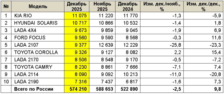 Рынок легковых автомобилей с пробегом в России в 2025 году и в декабре