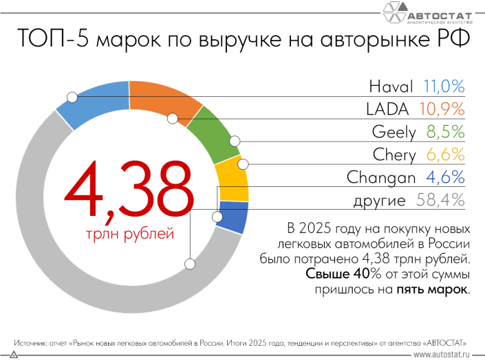 Больше всего денег у россиян ушло на покупку автомобилей Haval