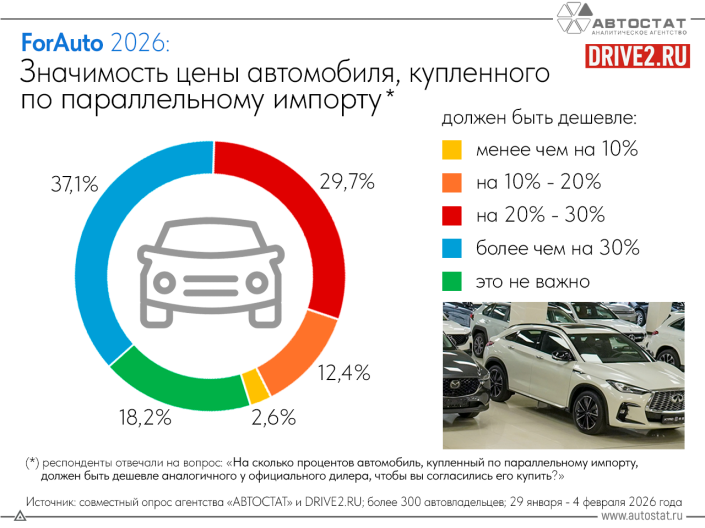 Россияне назвали оптимальную цену для покупки автомобиля по параллельному импорту