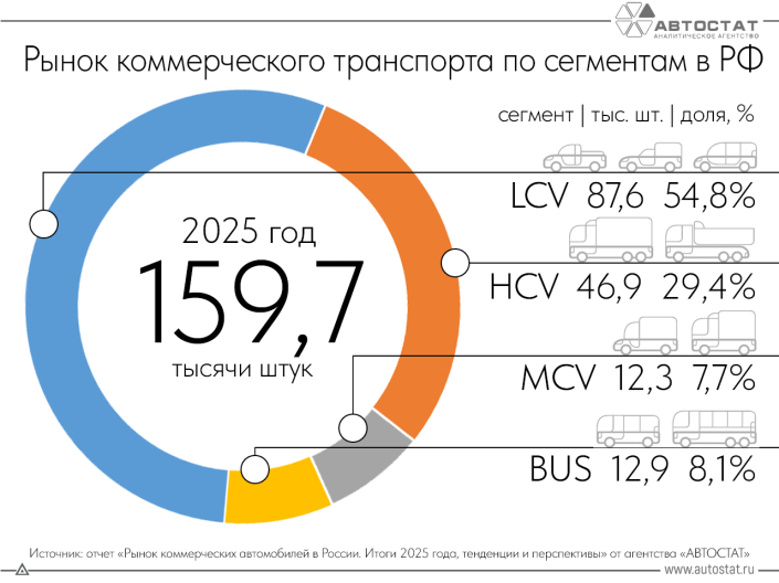 В 2025 году в РФ было продано почти 160 тысяч коммерческих автомобилей