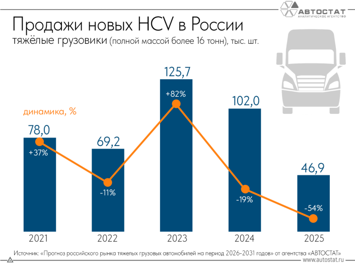 Что будет происходить с рынком тяжелых грузовых автомобилей в РФ?