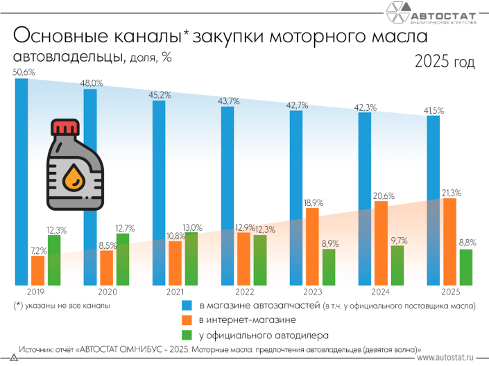 Где россияне предпочитают покупать моторное масло?