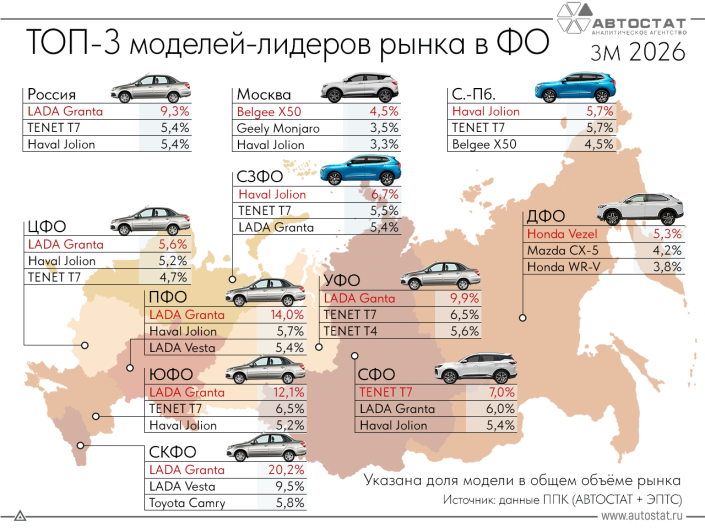 Какие автомобили являются самыми продаваемыми в федеральных округах?