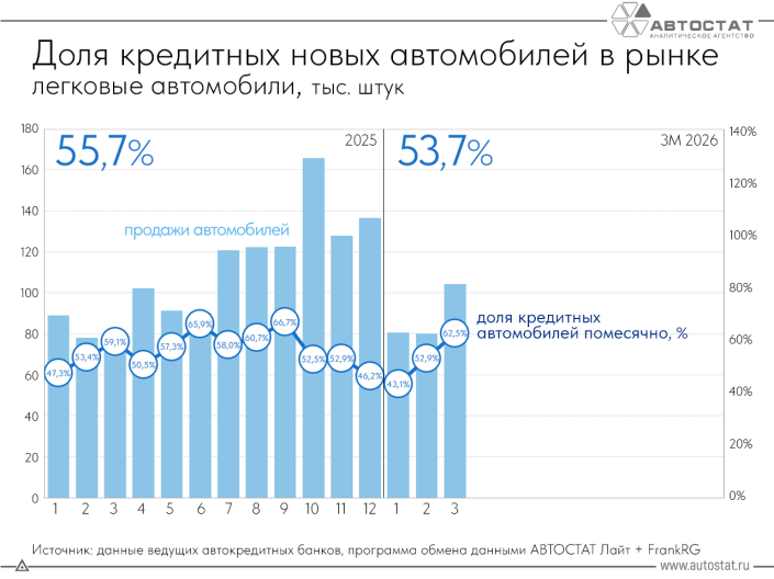 Свыше половины новых автомобилей в РФ продается в кредит