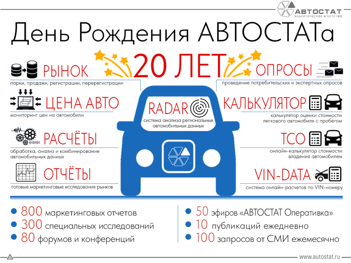 Агентство «АВТОСТАТ» отмечает 20-летие!