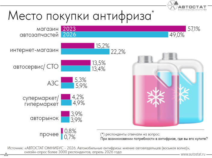 Где автовладельцы покупают антифриз?
