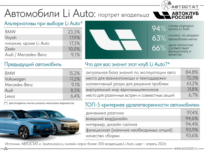 Каков портрет владельцев автомобилей Li Auto?