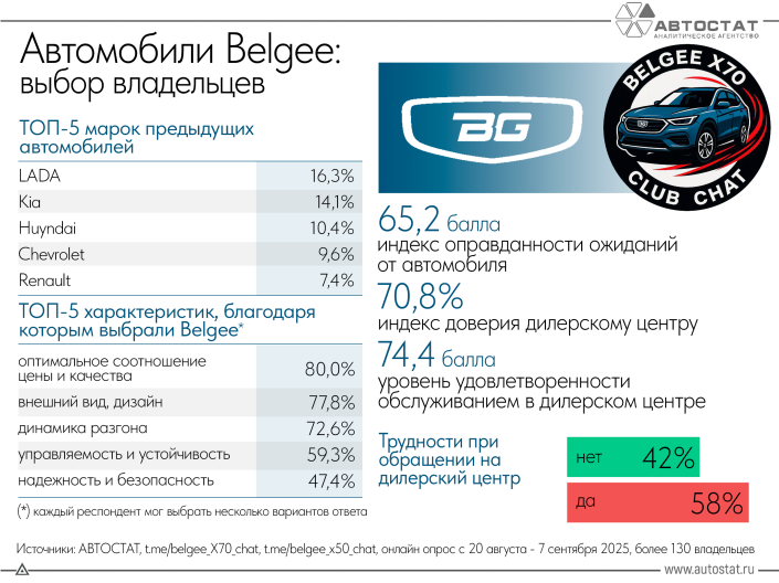 Владельцы автомобилей Belgee сообщили, за что они их выбирают