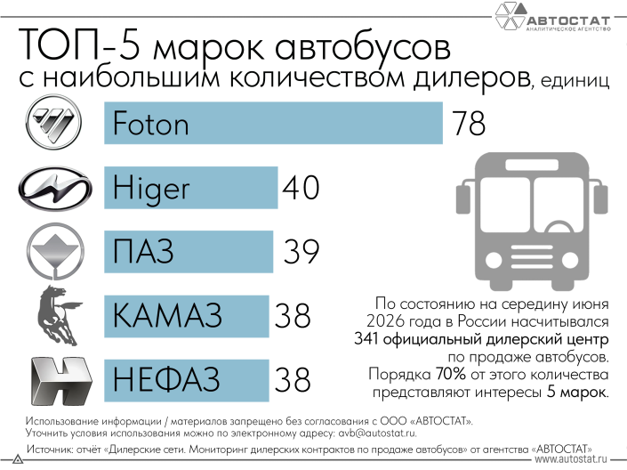 У каких брендов больше всего дилерских контрактов по продаже автобусов?