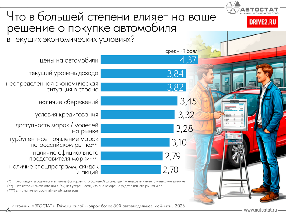 Что влияет на решение о покупке автомобиля?