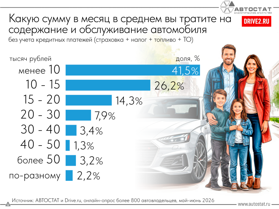 Сколько вы тратите в месяц на личный автомобиль?
