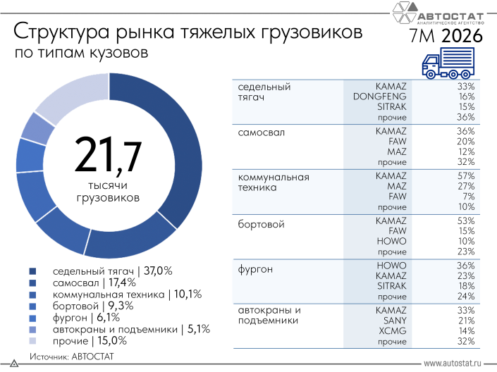 Какова структура рынка тяжелых грузовиков по типу кузова?