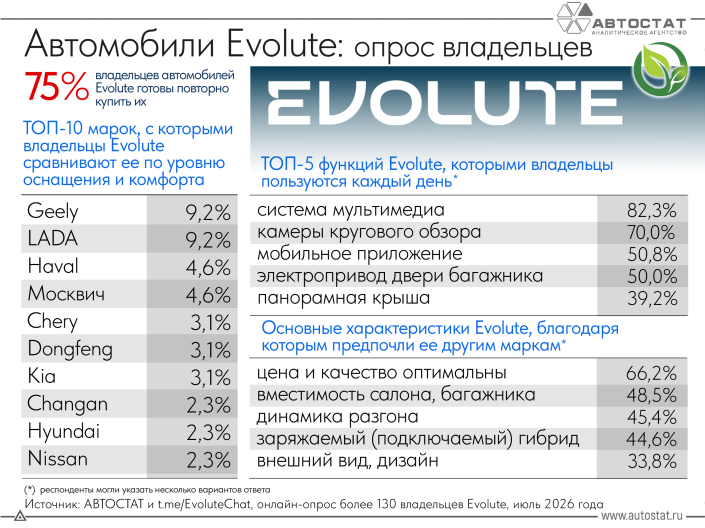 Владельцы автомобилей Evolute рассказали, за что они их ценят