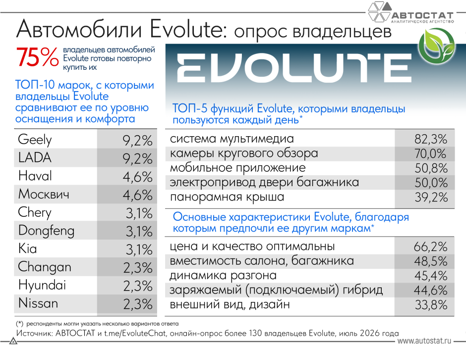 Владельцы автомобилей Evolute рассказали, за что они их ценят