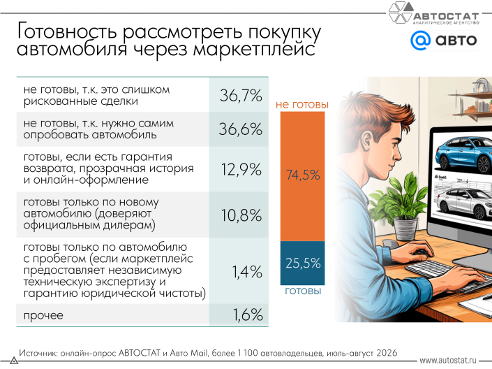 Россияне рассказали о готовности купить автомобиль через маркетплейс